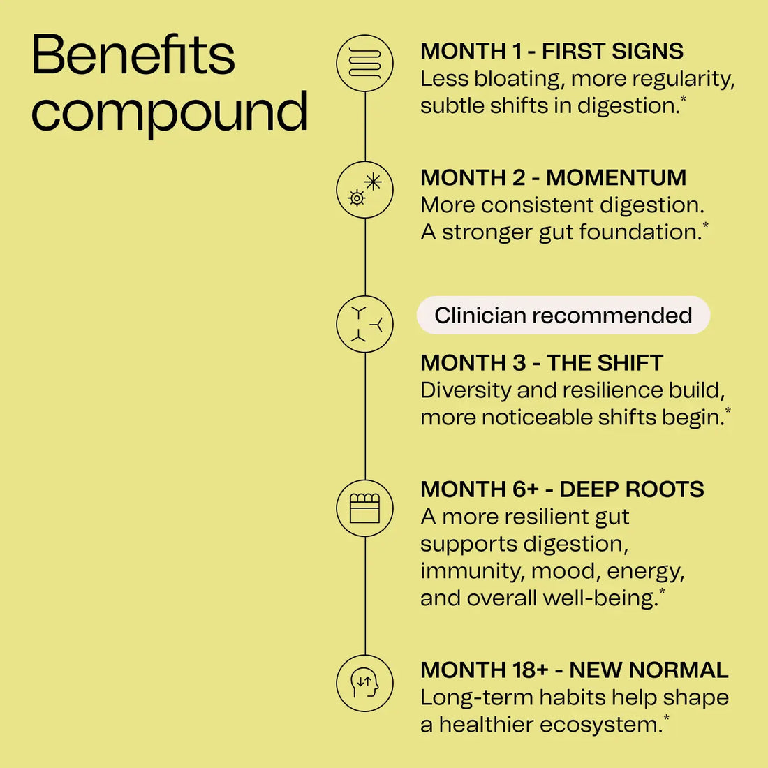 Benefits compound timeline