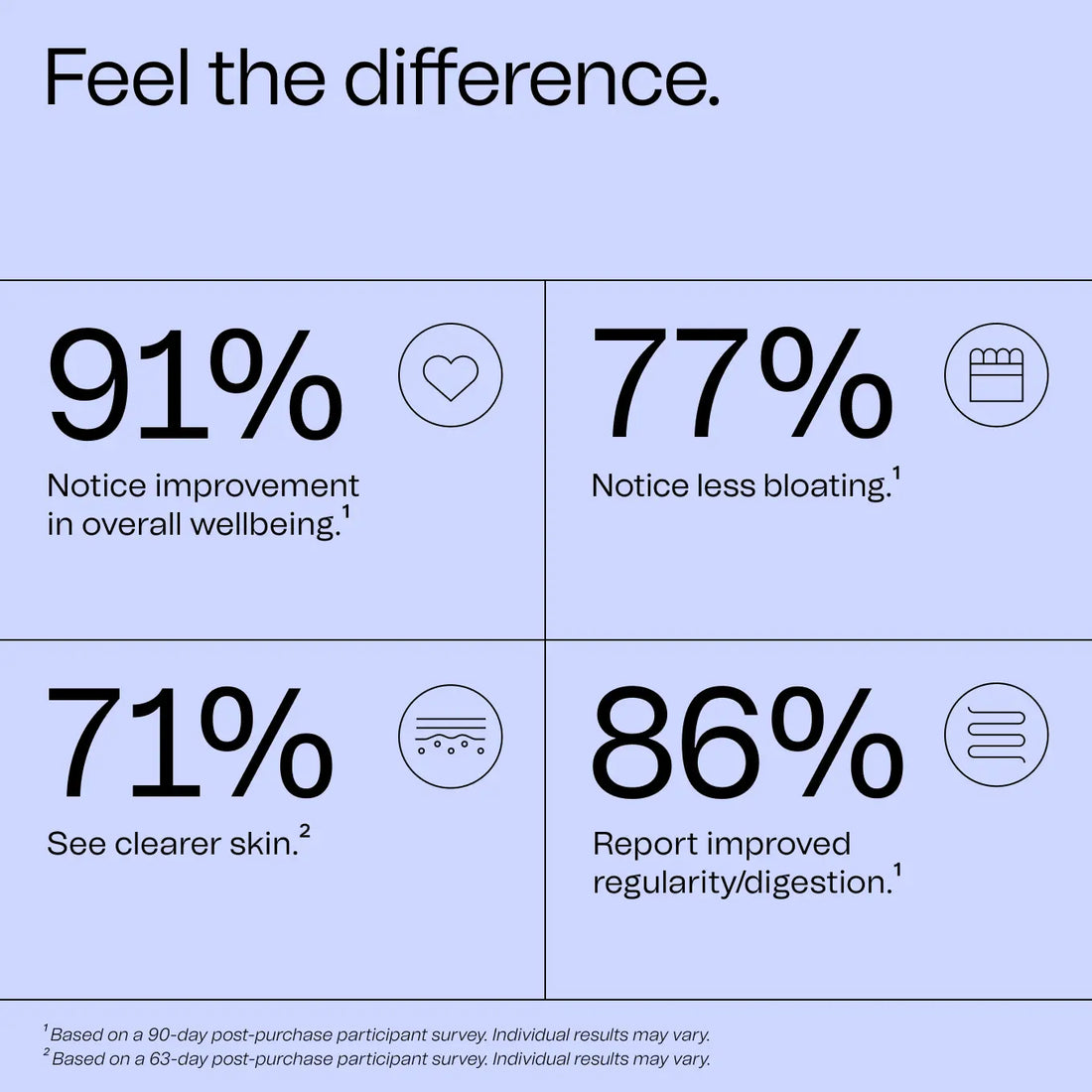 A light blue infographic with the headline 'Feel the difference.' and four statistic panels: 91% notice improvement in overall wellbeing, 77% notice less bloating, 71% see clearer skin, and 86% report improved regularity/digestion.