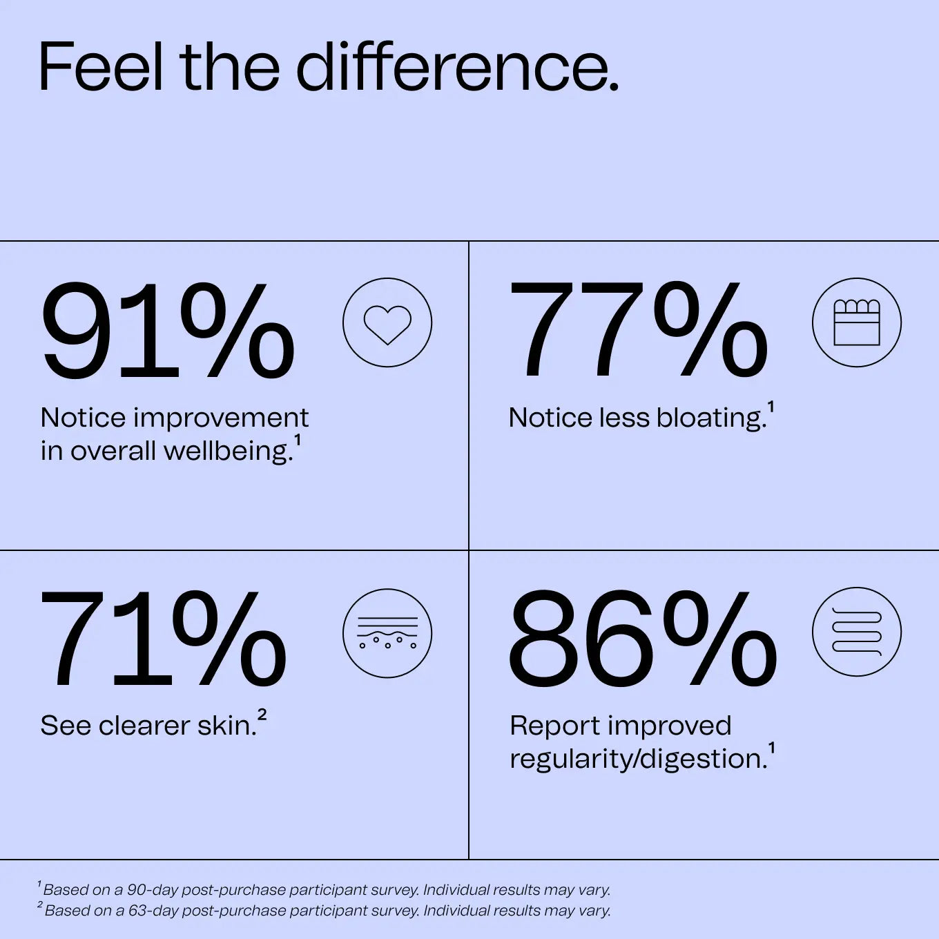 A light blue infographic with the headline 'Feel the difference.' and four statistic panels: 91% notice improvement in overall wellbeing, 77% notice less bloating, 71% see clearer skin, and 86% report improved regularity/digestion.
